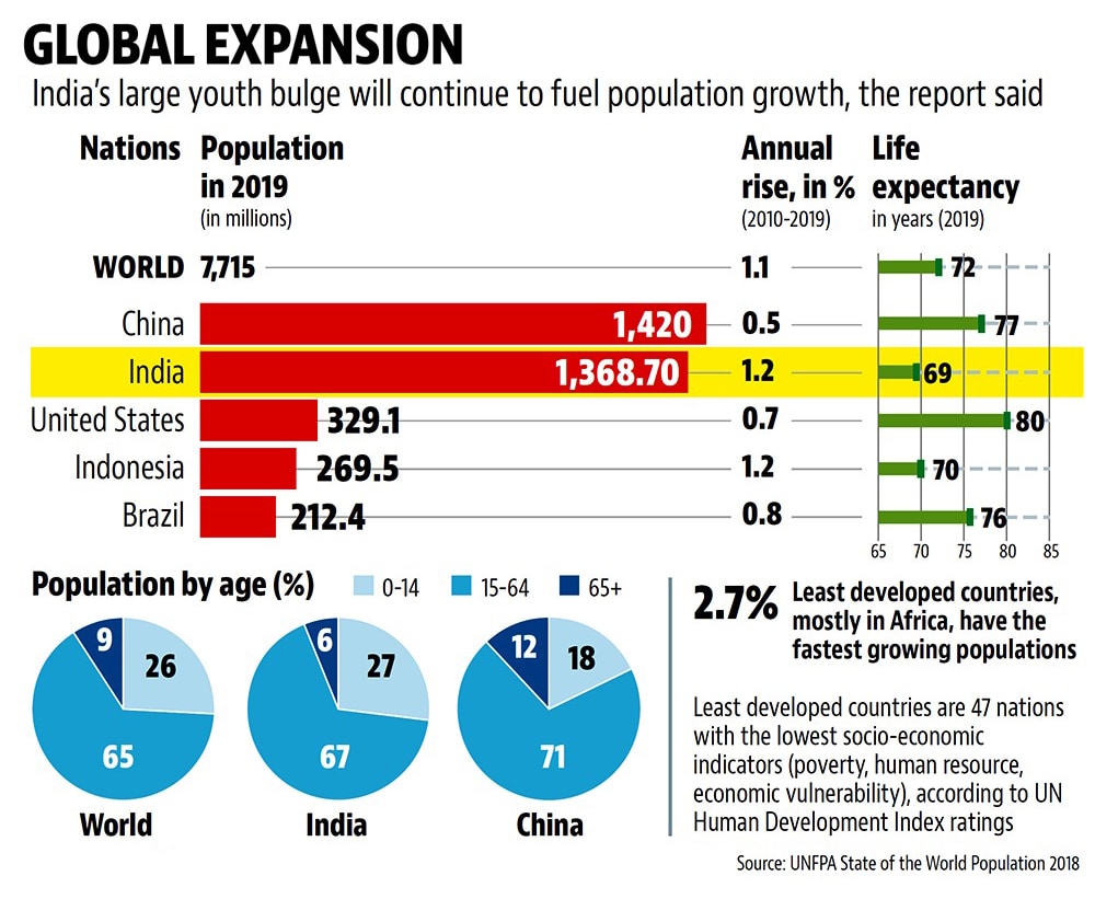 India surpassed China to become world’s most populated nation