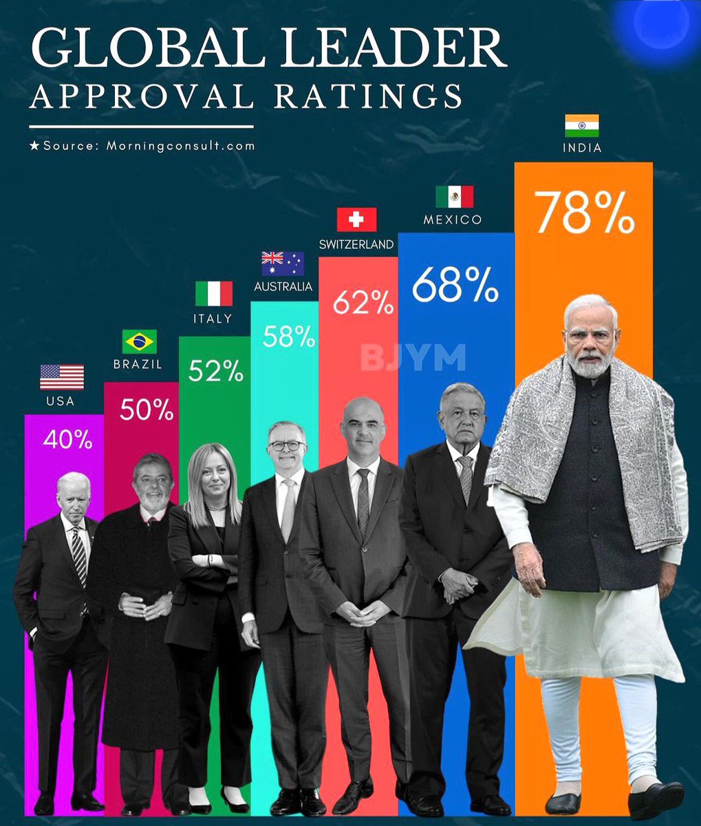 And it’s Modi again! Become World’s ‘Most Popular’ Leader
